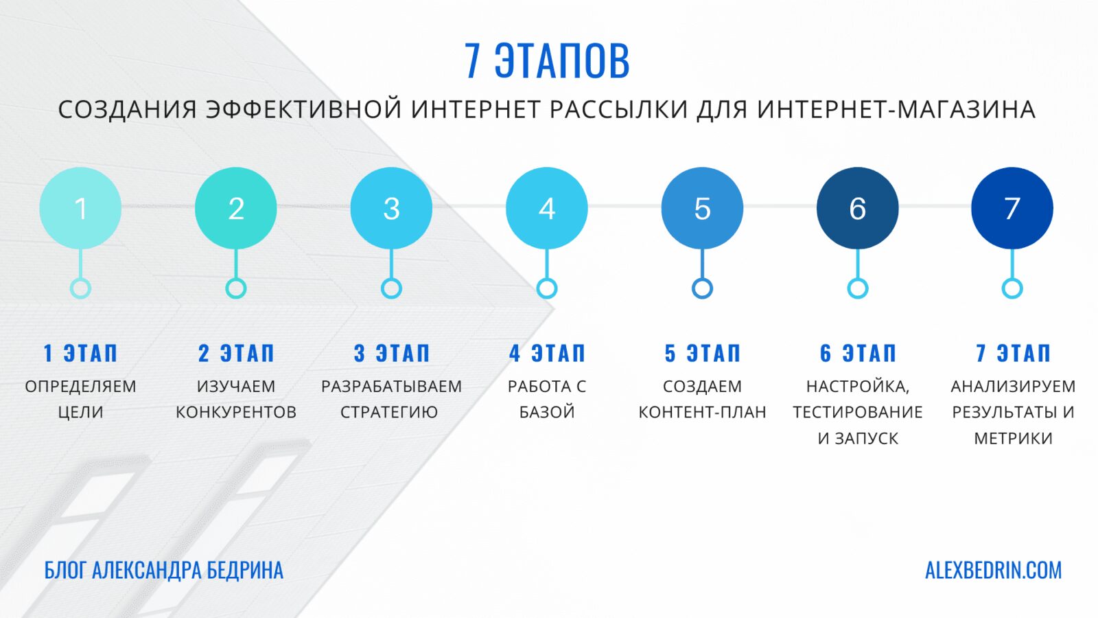 7 этапов создания рассылки