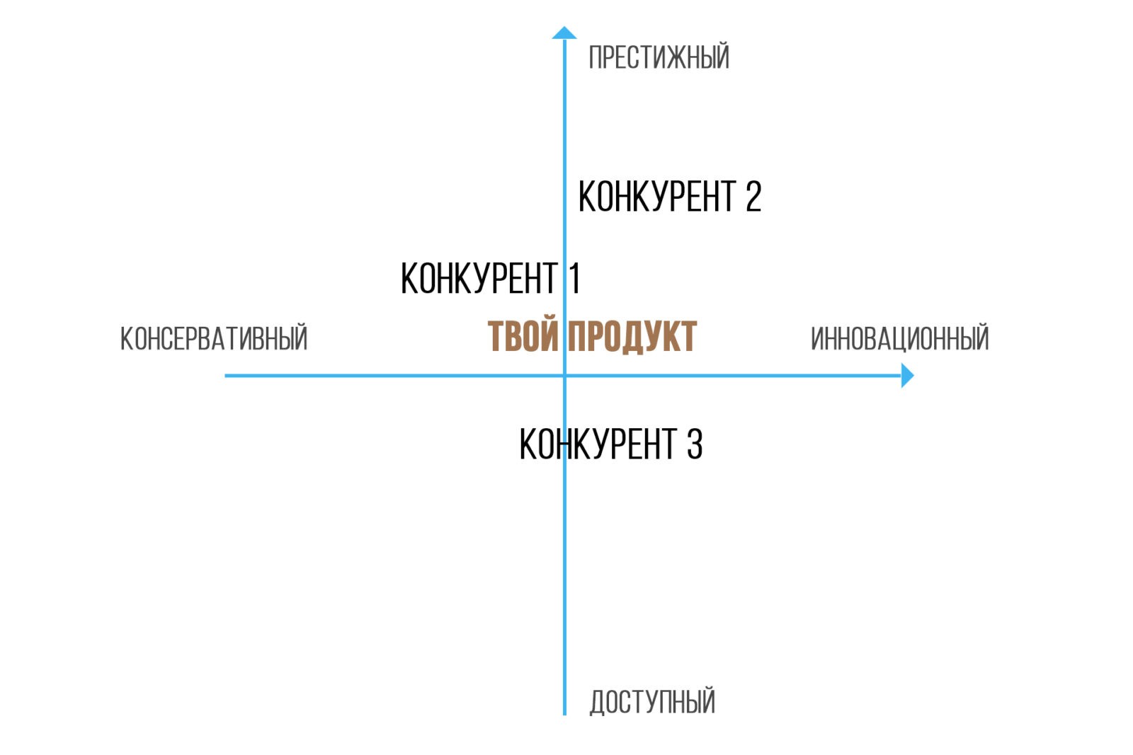 Карта позиционирования конкурентов